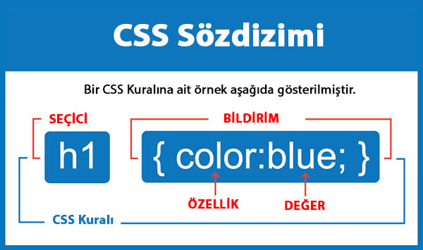 CSS 'in Yapısı ve CSS Kullanımı || CSS Dersleri - 2